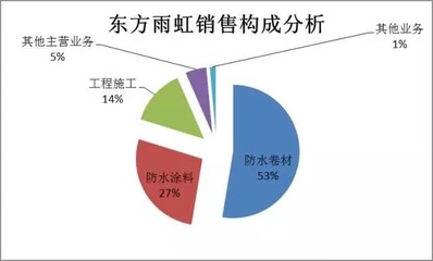 挖優(yōu)狗: 薛云奎:東方雨虹,10年均復(fù)合增長(zhǎng)率超39% 本文2915個(gè)字 丨閱讀時(shí)長(zhǎng)約為4分鐘 前言 這是長(zhǎng)江商學(xué)院終身教授分析一家公司的思維框架,薛教授還是長(zhǎng)江商學(xué)院的創(chuàng)辦副. - 雪球